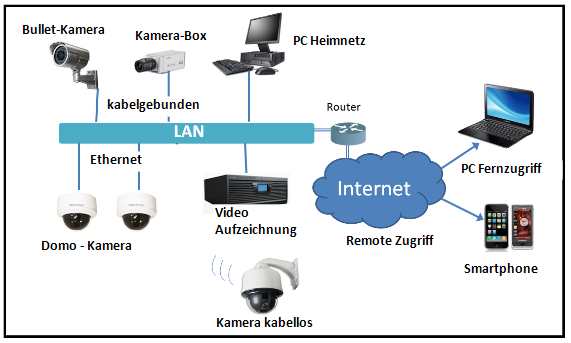 Videoüberwachung